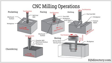 cnc machine assembly process pdf|parts made by cnc machine.